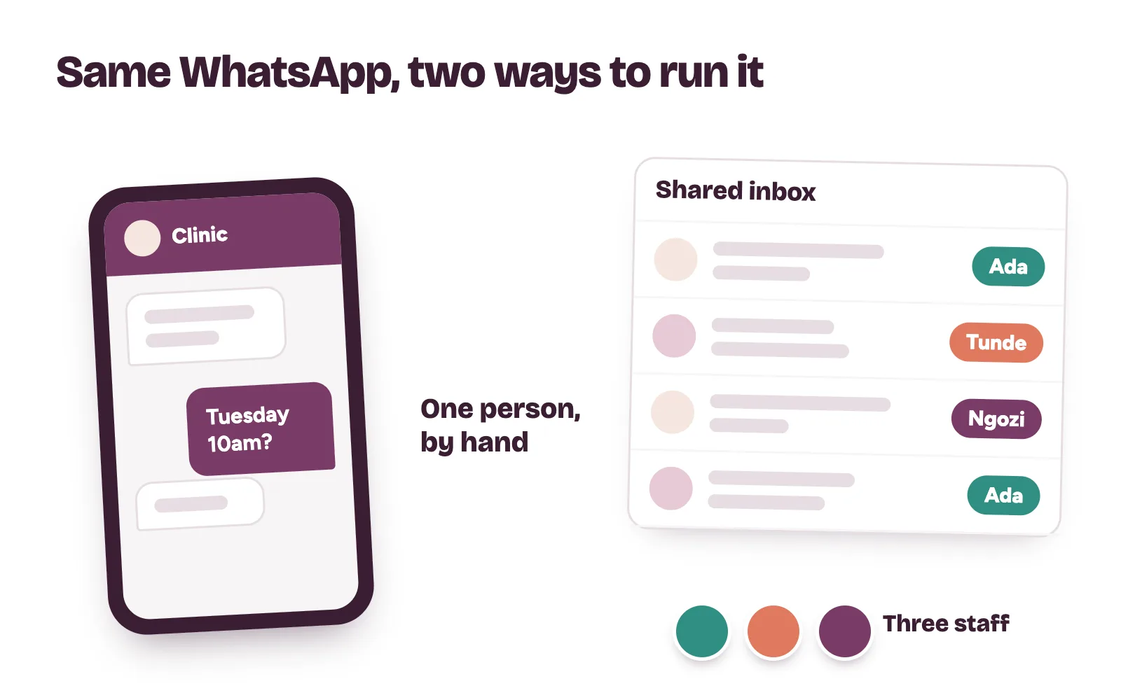 WhatsApp Business API for clinics compared with the app: one front-desk phone beside a shared inbox used by three staff