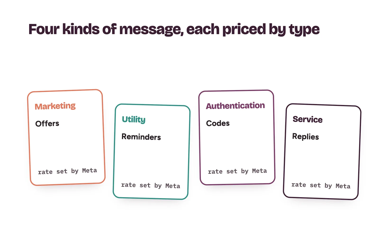 WhatsApp message categories for a clinic, marketing, utility, authentication and service, each priced by type