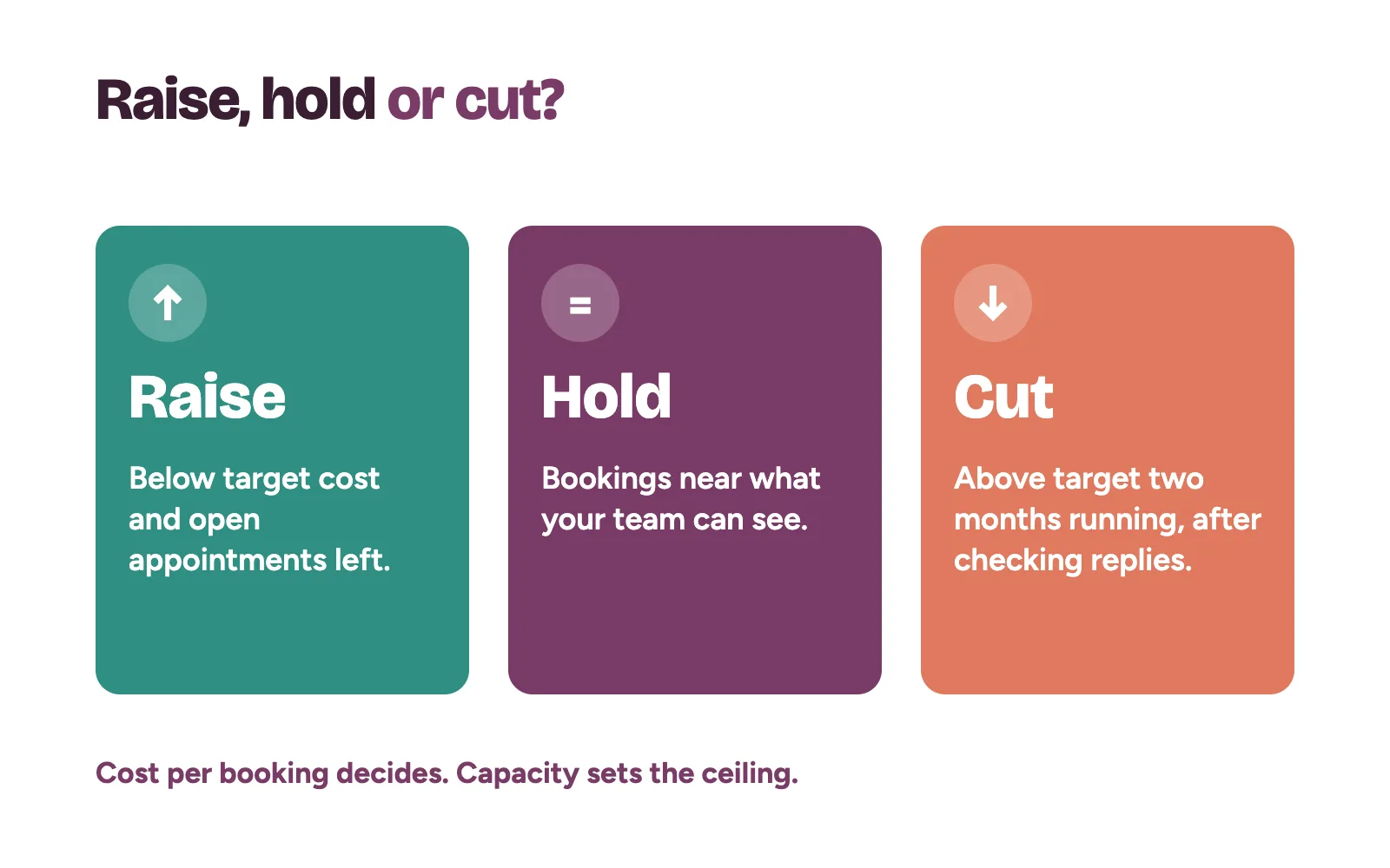 When a clinic should raise, hold or cut its marketing spend based on cost per booking