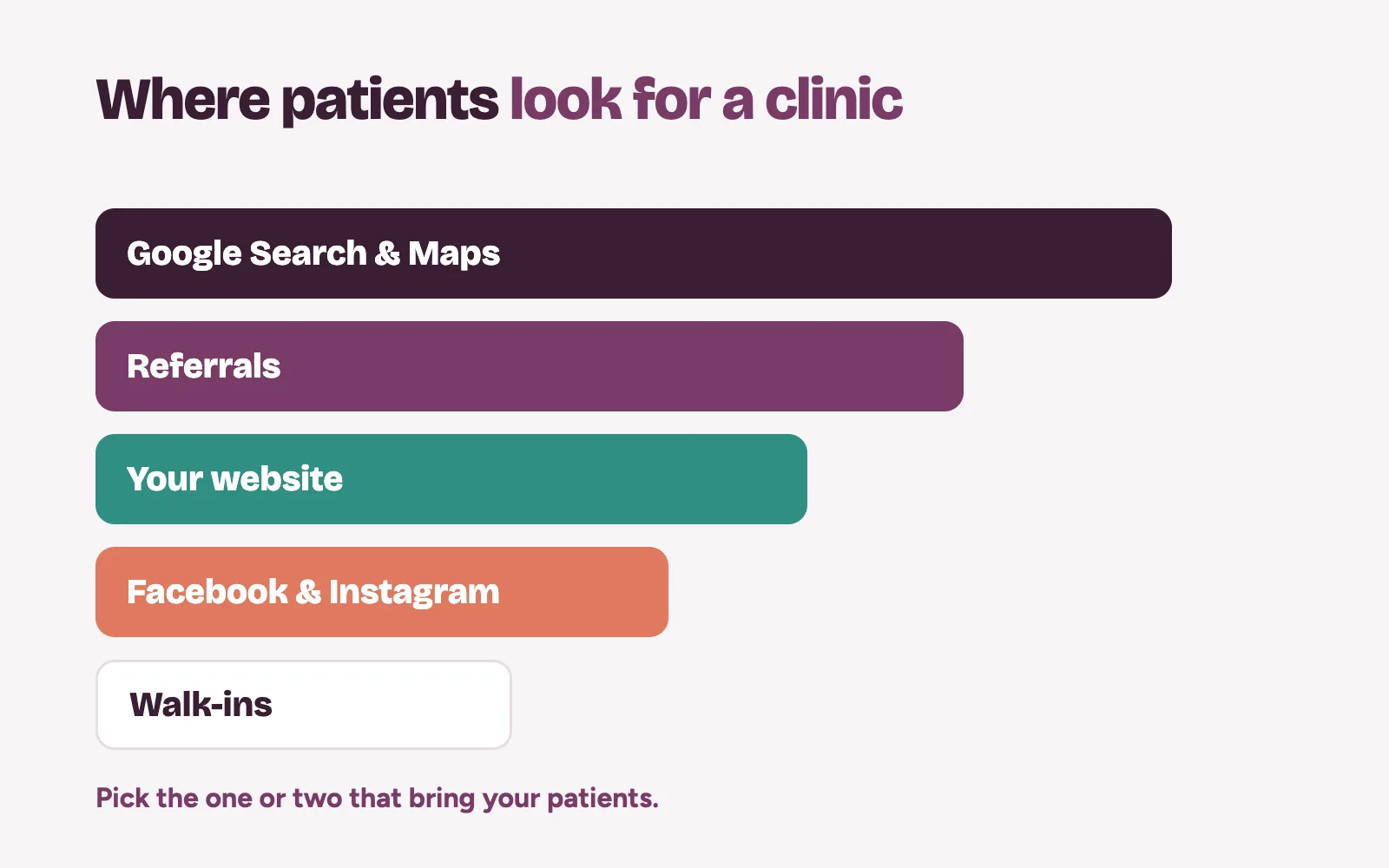 Where clinic patients look: Google Search and Maps, referrals, the clinic website, social ads and walk-ins