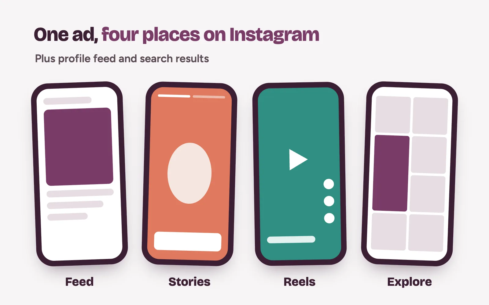 Where Instagram ads appear for a clinic: Feed, Stories, Reels and Explore on a phone screen