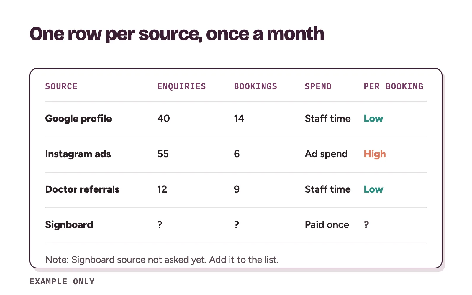 Which marketing is working: a monthly sheet with one row per source showing enquiries, bookings, spend and cost per booking