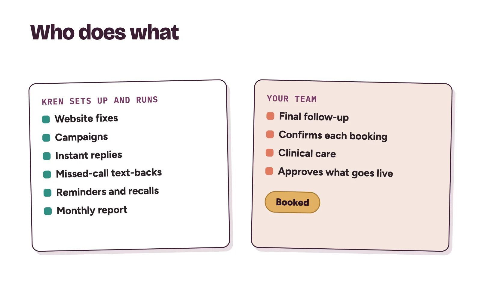 Who does what with a clinic growth partner: Kren sets up and runs, the clinic team follows up, books and gives the care
