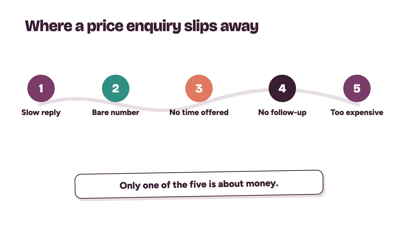 Why patients ask price and never come: a price enquiry dropping away at five points, from a slow reply to no follow-up