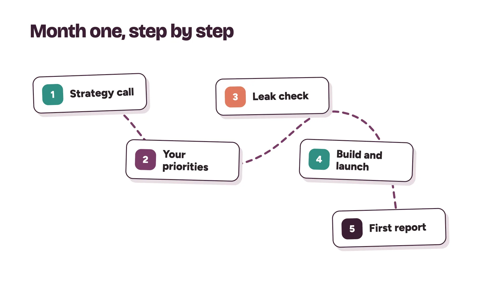 Working with Kren: five steps in a clinic's first month, from strategy call to first monthly report
